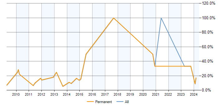 Job vacancy trend for CRM in Bromsgrove