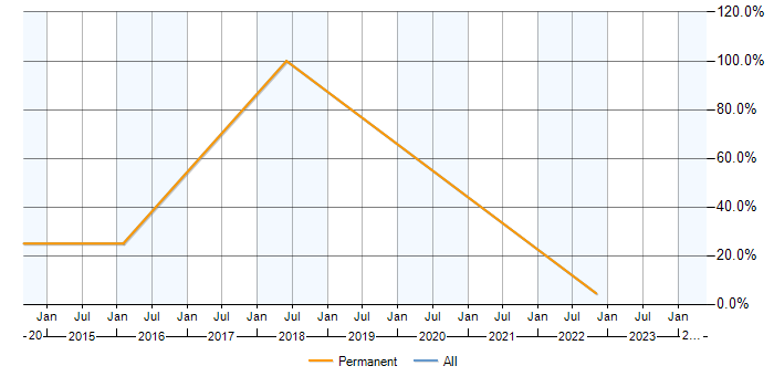 Job vacancy trend for CRM in Glamorgan