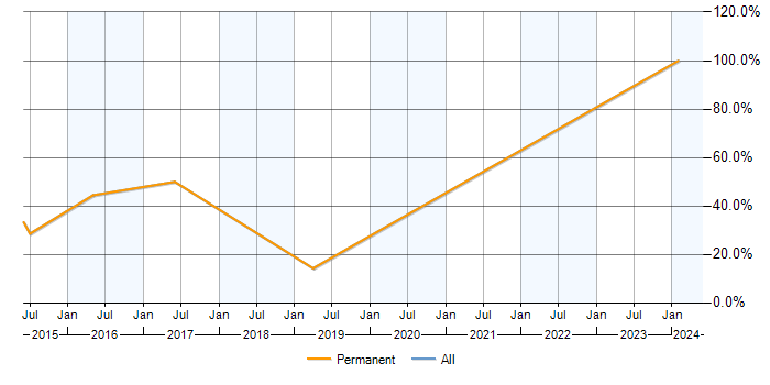 Job vacancy trend for CRM in Goole