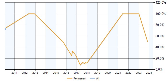 Job vacancy trend for CRM in Halesowen
