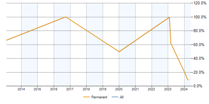 Job vacancy trend for CRM in Paignton