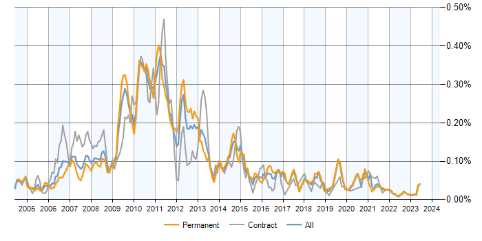 Job vacancy trend for CruiseControl in the UK excluding London