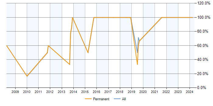 Job vacancy trend for C# in Bognor Regis