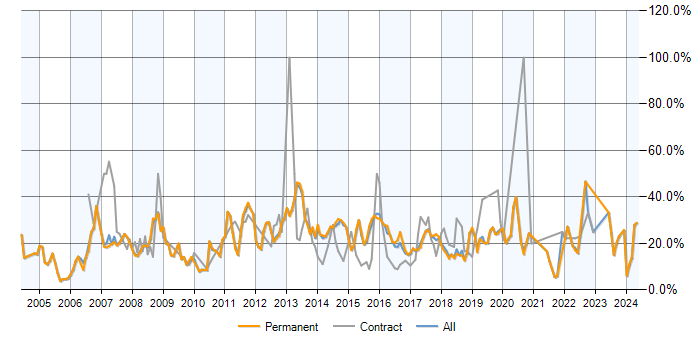 Job vacancy trend for C# in Stockport