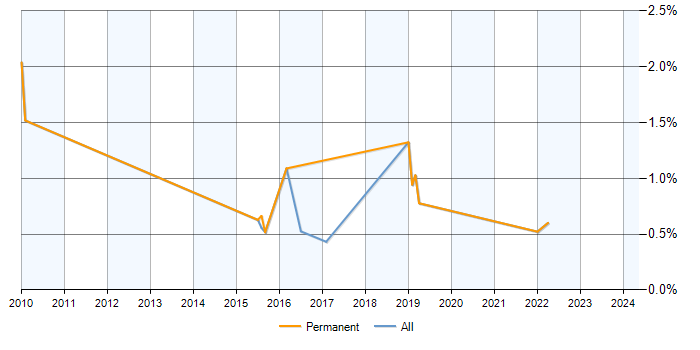 Job vacancy trend for CSIRT in Milton Keynes