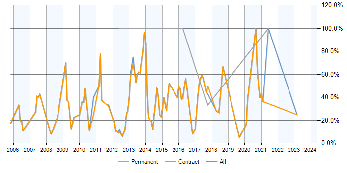 Job vacancy trend for CSS in Bromsgrove