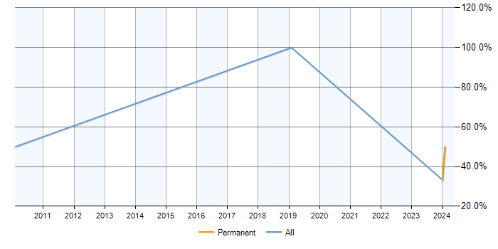 Job vacancy trend for CSS in Pontypridd