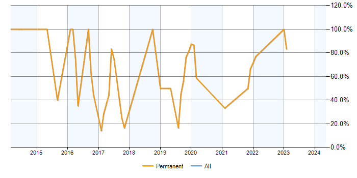 Job vacancy trend for CSS in Skelmersdale