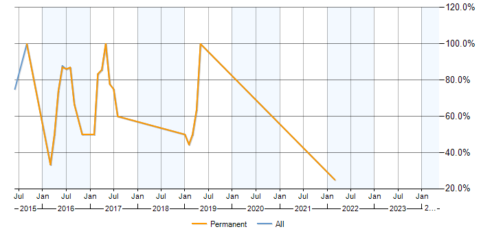 Job vacancy trend for CSS3 in Ruislip