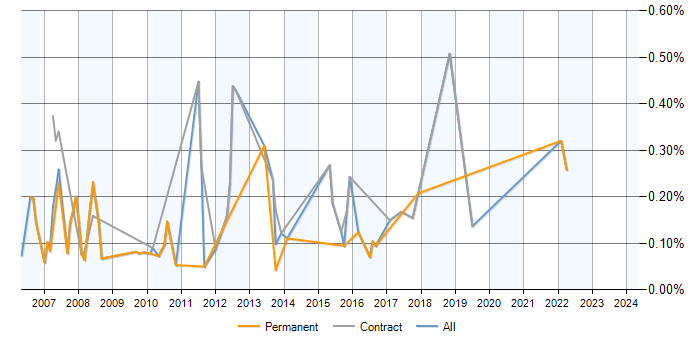 Job vacancy trend for Customer Insight Analyst in Berkshire