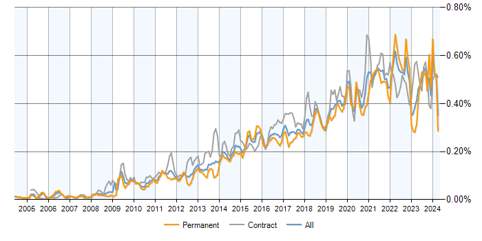 Job vacancy trend for Dashboard Development in the UK