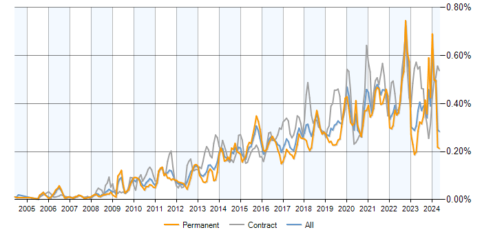 Job vacancy trend for Dashboard Development in the UK excluding London
