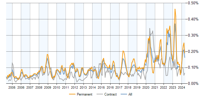 Job vacancy trend for Data Acquisition in the UK excluding London