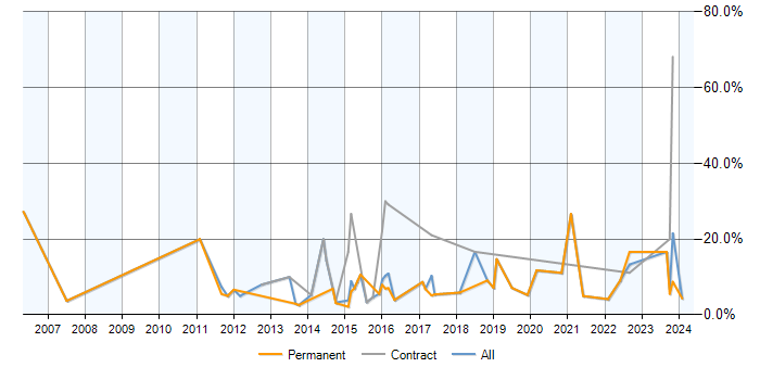 Job vacancy trend for Data Analysis in Andover