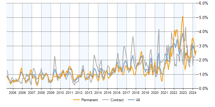 Job vacancy trend for Data Analysis in Berkshire