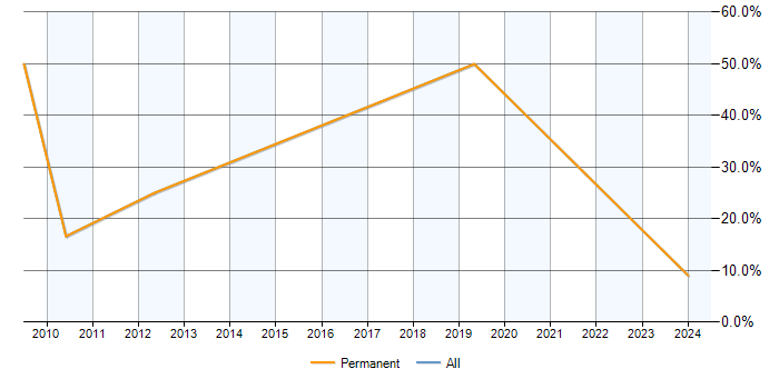 Job vacancy trend for Data Analysis in Billericay