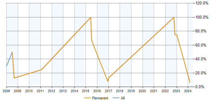 Job vacancy trend for Data Analysis in Denbighshire