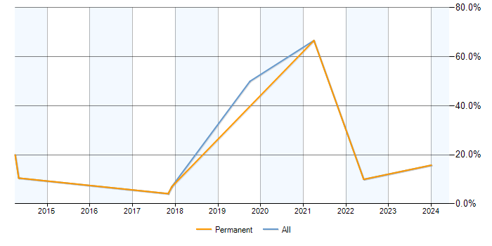 Job vacancy trend for Data Analysis in Gateshead