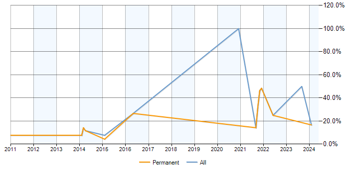 Job vacancy trend for Data Analysis in Hertford