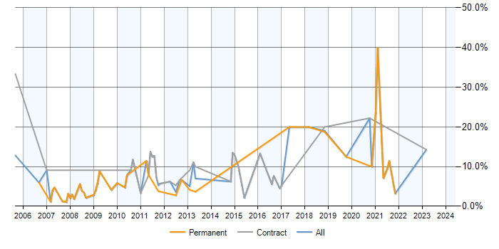 Job vacancy trend for Data Analysis in Livingston