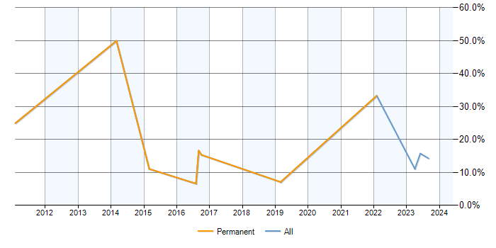 Job vacancy trend for Data Analysis in Malmesbury