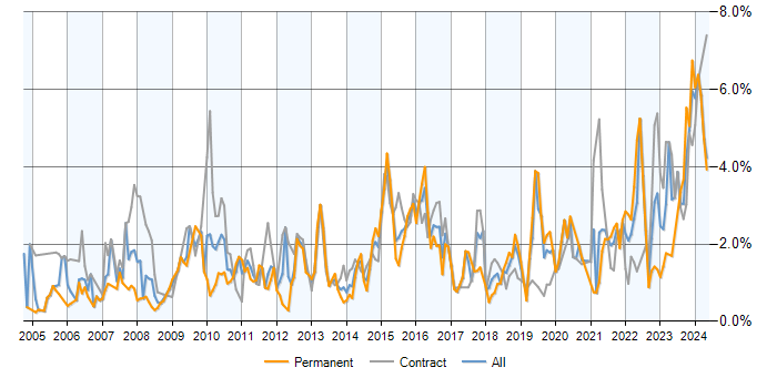Job vacancy trend for Data Analysis in Milton Keynes