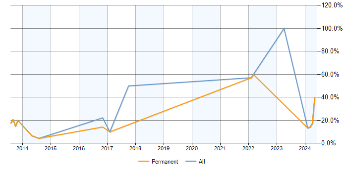 Job vacancy trend for Data Analysis in Nuneaton