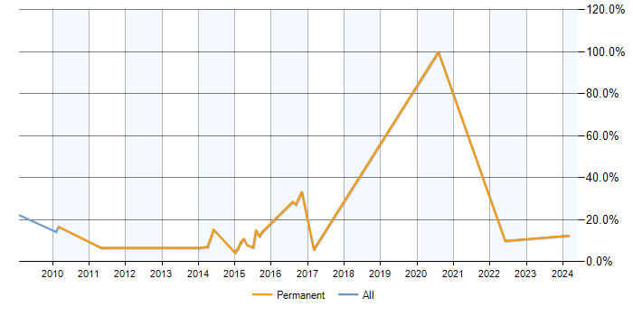 Job vacancy trend for Data Analysis in Runcorn