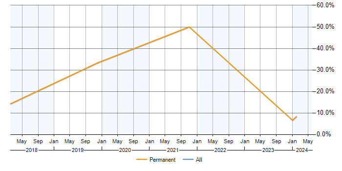 Job vacancy trend for Data Analysis in Sevenoaks