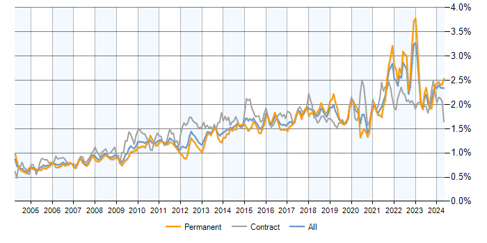 Job vacancy trend for Data Analysis in the UK excluding London