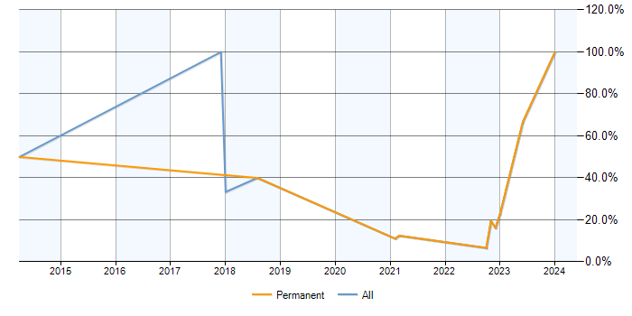 Job vacancy trend for Data Analysis in Wandsworth
