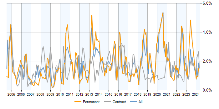 Job vacancy trend for Data Analysis in Wiltshire