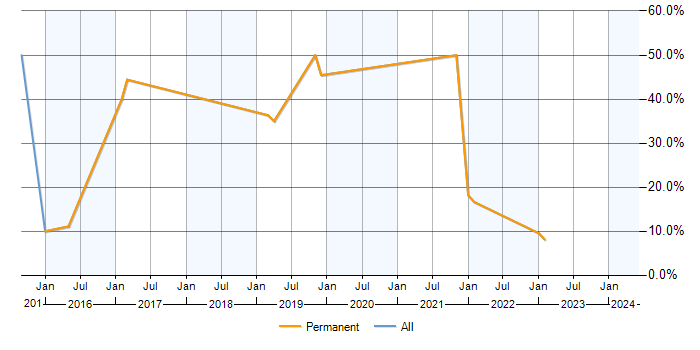 Job vacancy trend for Data Analysis in Wrexham