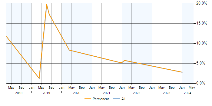 Job vacancy trend for Data Analysis Expressions in Hemel Hempstead