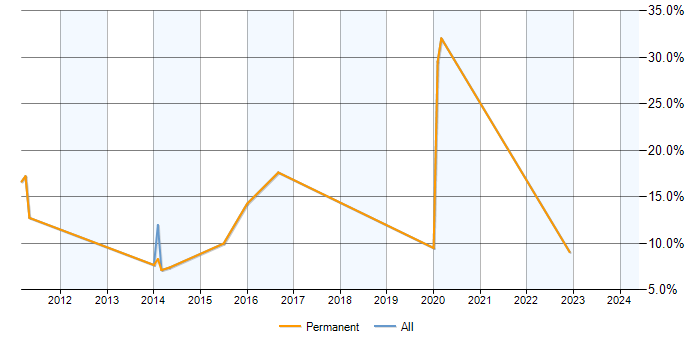 Job vacancy trend for Data Analyst in Barnet