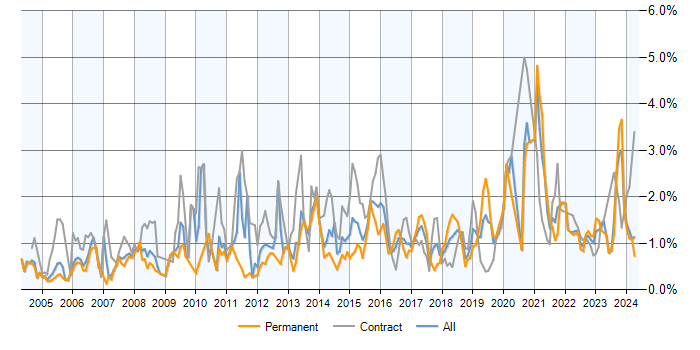 Job vacancy trend for Data Analyst in Buckinghamshire