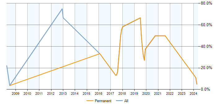 Job vacancy trend for Data Analyst in Cannock