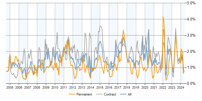 Job vacancy trend for Data Analyst in Edinburgh