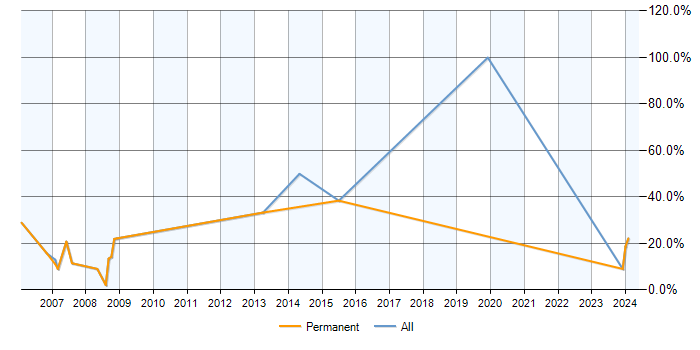 Job vacancy trend for Data Analyst in Lambeth