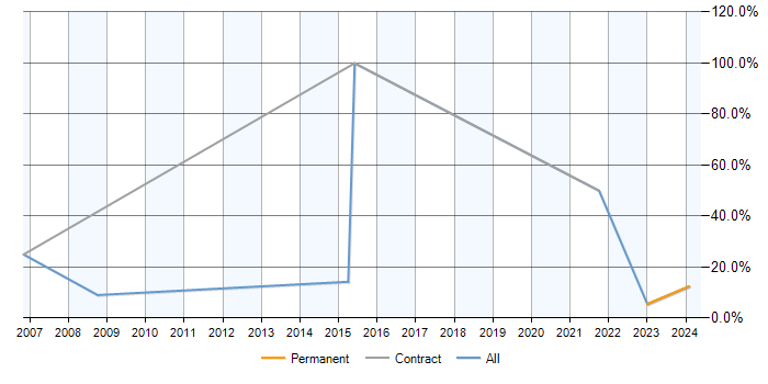 Job vacancy trend for Data Analyst in Romford