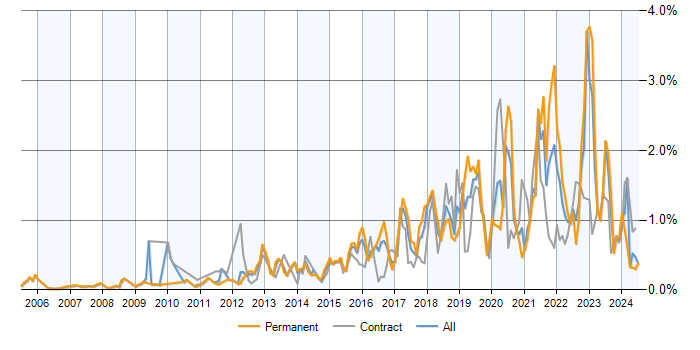 Job vacancy trend for Data Analytics in Berkshire