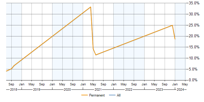 Job vacancy trend for Data Analytics in Cirencester