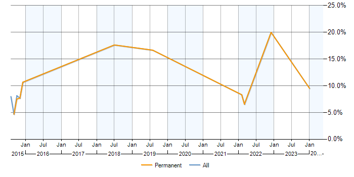 Job vacancy trend for Data Analytics in Harrow