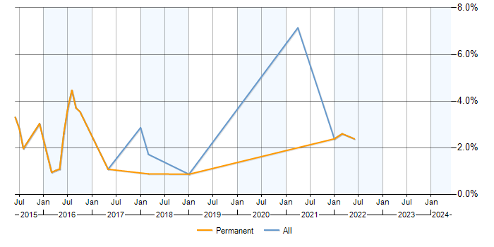Job vacancy trend for Data Analytics in Hatfield