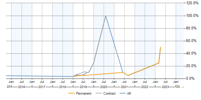 Job vacancy trend for Data Analytics in Havant