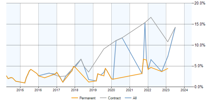 Job vacancy trend for Data Analytics in Hillingdon
