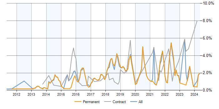 Job vacancy trend for Data Analytics in Oxfordshire