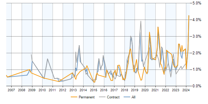 Job vacancy trend for Data Architecture in Milton Keynes