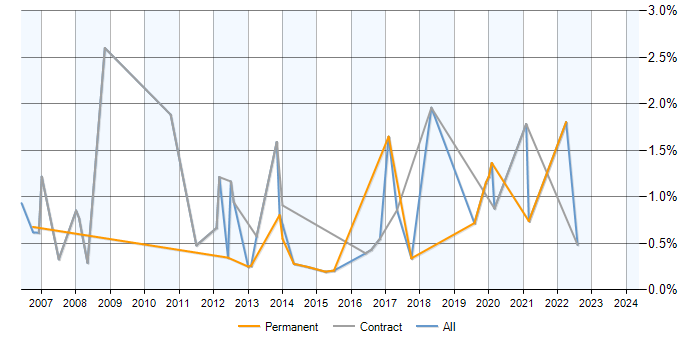 Job vacancy trend for Data Centre Engineer in Milton Keynes