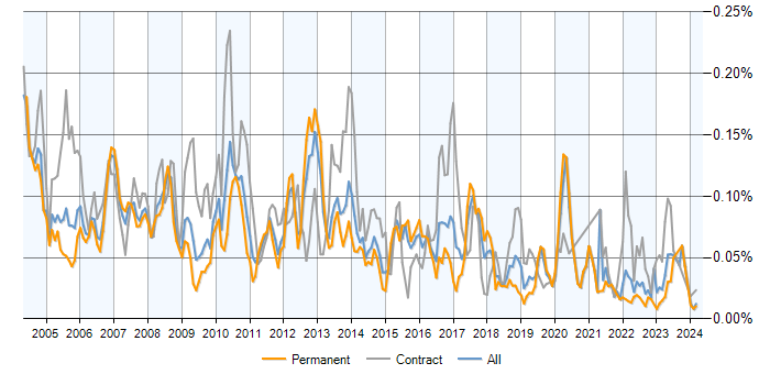 Job vacancy trend for Data Conversion in the UK excluding London